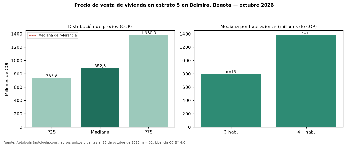 Precio de venta de vivienda en estrato 5 en Belmira, Bogotá — octubre 2026