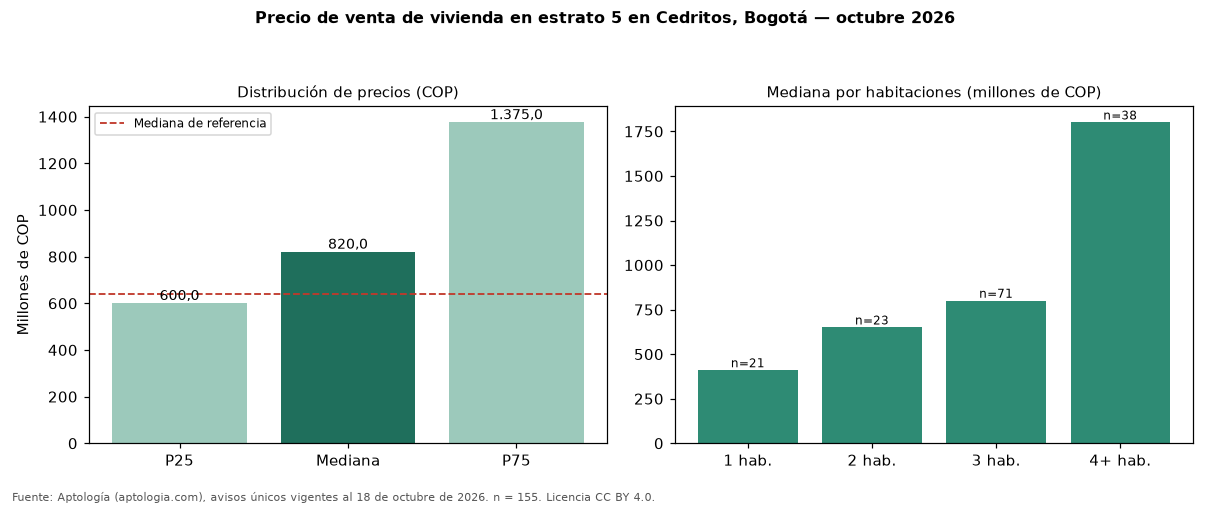 Precio de venta de vivienda en estrato 5 en Cedritos, Bogotá — octubre 2026