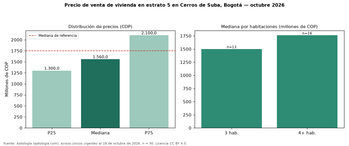 Precio de venta de vivienda en estrato 5 en Cerros de Suba, Bogotá — octubre 2026