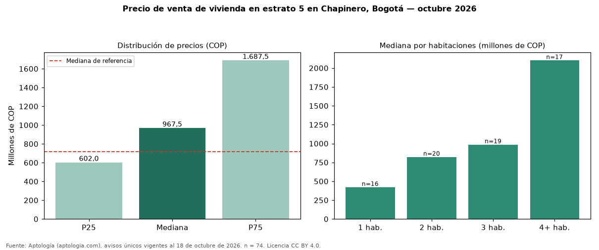 Precio de venta de vivienda en estrato 5 en Chapinero, Bogotá — octubre 2026