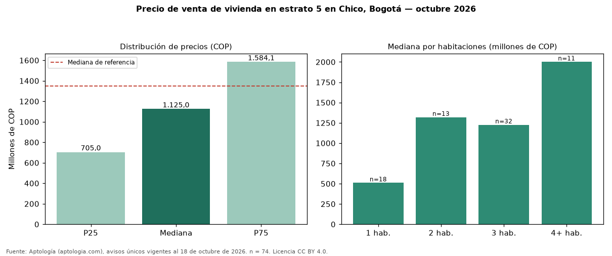 Precio de venta de vivienda en estrato 5 en Chico, Bogotá — octubre 2026