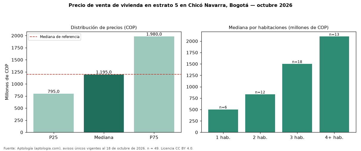 Precio de venta de vivienda en estrato 5 en Chicó Navarra, Bogotá — octubre 2026