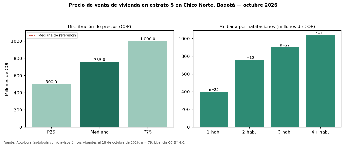 Precio de venta de vivienda en estrato 5 en Chico Norte, Bogotá — octubre 2026