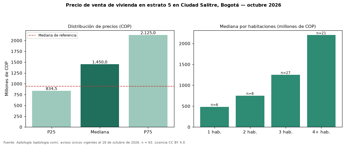 Precio de venta de vivienda en estrato 5 en Ciudad Salitre, Bogotá — octubre 2026