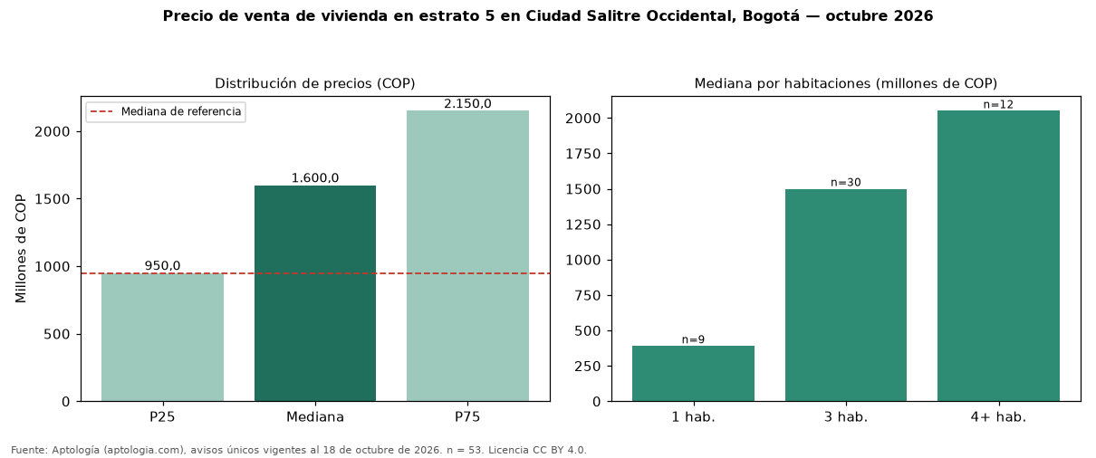Precio de venta de vivienda en estrato 5 en Ciudad Salitre Occidental, Bogotá — octubre 2026