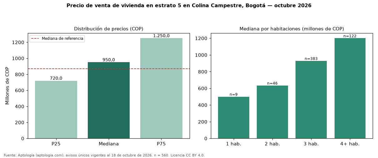 Precio de venta de vivienda en estrato 5 en Colina Campestre, Bogotá — octubre 2026
