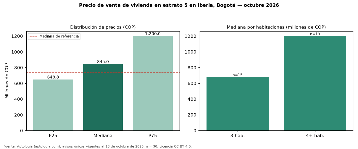 Precio de venta de vivienda en estrato 5 en Iberia, Bogotá — octubre 2026