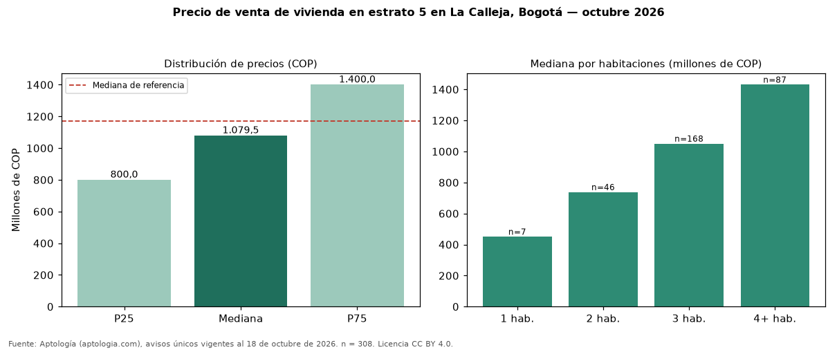 Precio de venta de vivienda en estrato 5 en La Calleja, Bogotá — octubre 2026