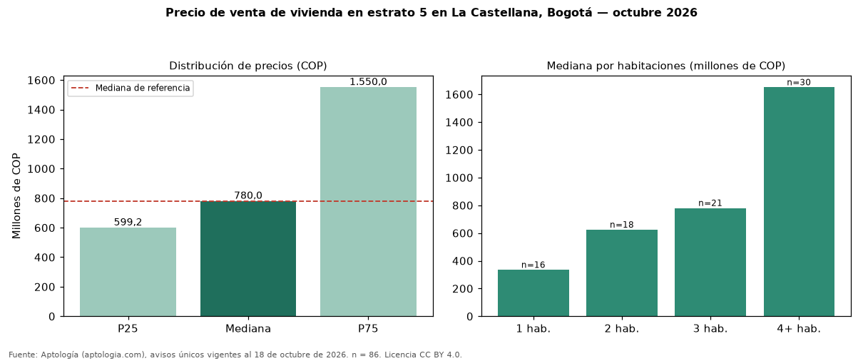 Precio de venta de vivienda en estrato 5 en La Castellana, Bogotá — octubre 2026