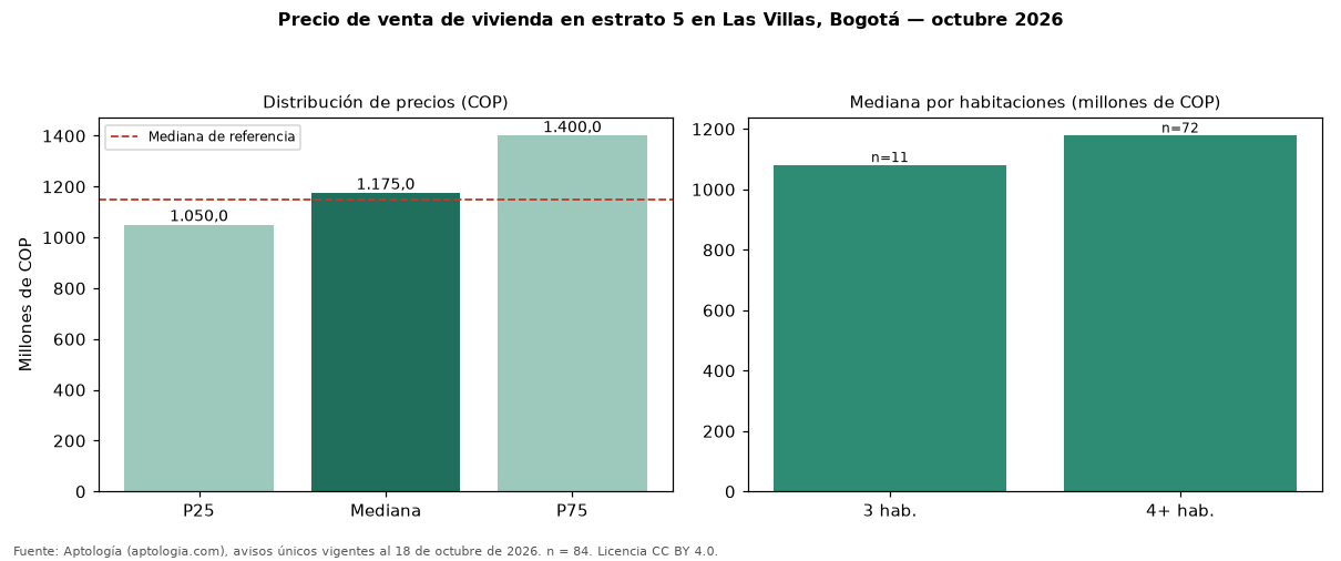 Precio de venta de vivienda en estrato 5 en Las Villas, Bogotá — octubre 2026