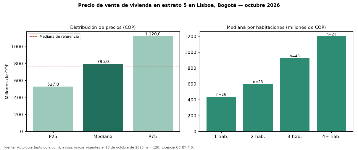 Precio de venta de vivienda en estrato 5 en Lisboa, Bogotá — octubre 2026