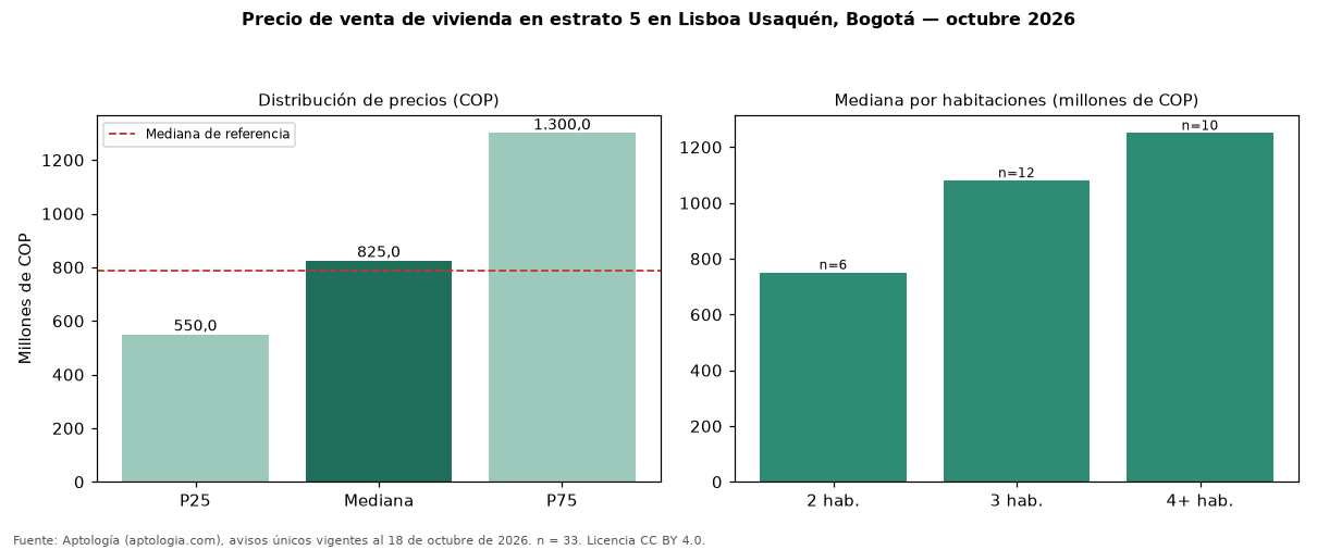 Precio de venta de vivienda en estrato 5 en Lisboa Usaquén, Bogotá — octubre 2026