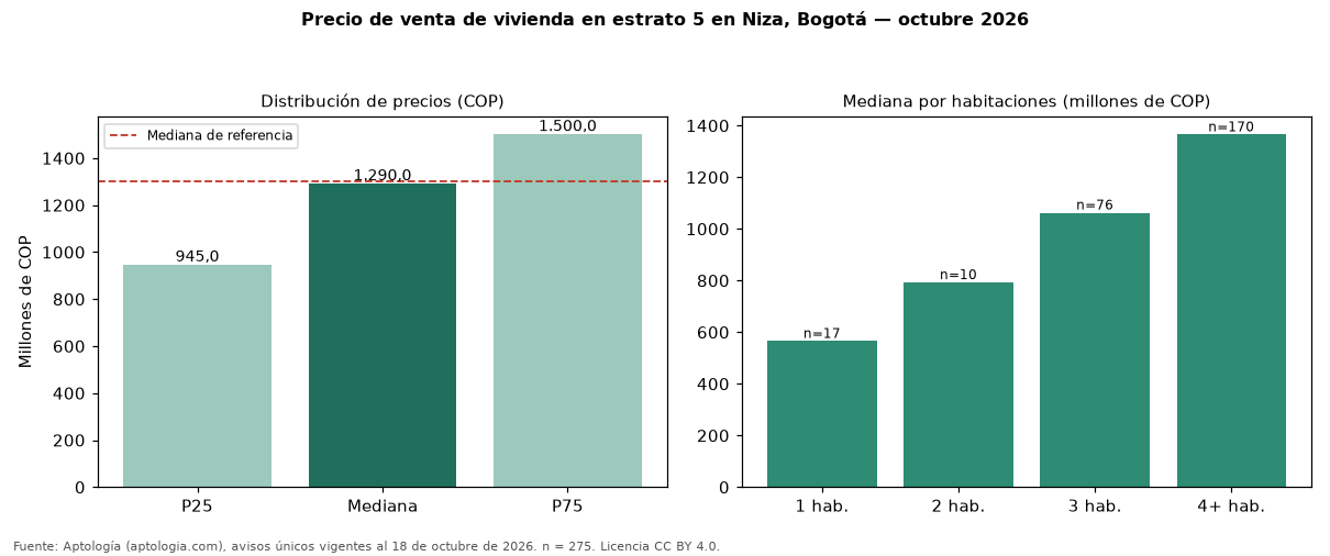 Precio de venta de vivienda en estrato 5 en Niza, Bogotá — octubre 2026