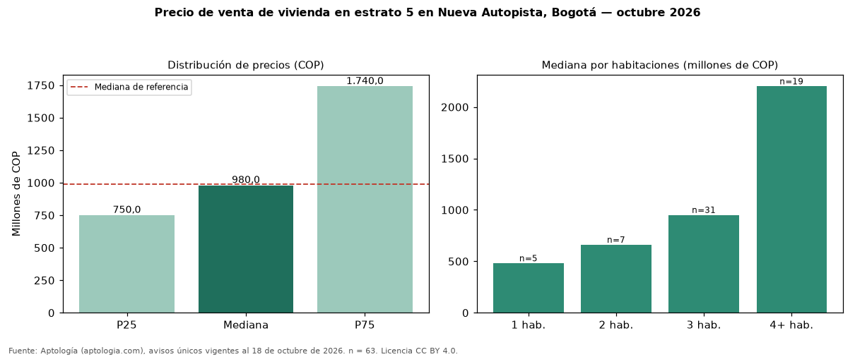 Precio de venta de vivienda en estrato 5 en Nueva Autopista, Bogotá — octubre 2026