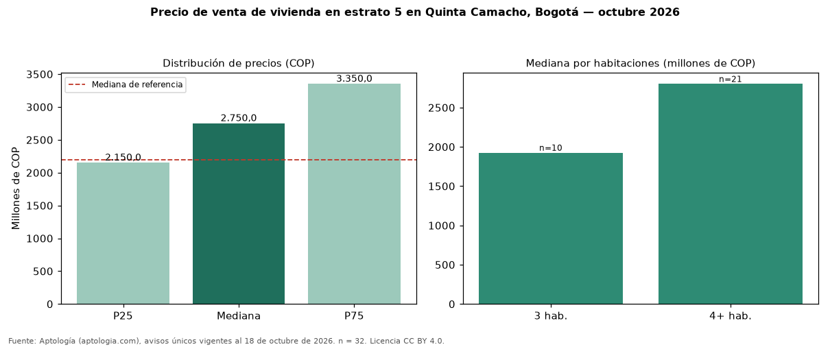 Precio de venta de vivienda en estrato 5 en Quinta Camacho, Bogotá — octubre 2026