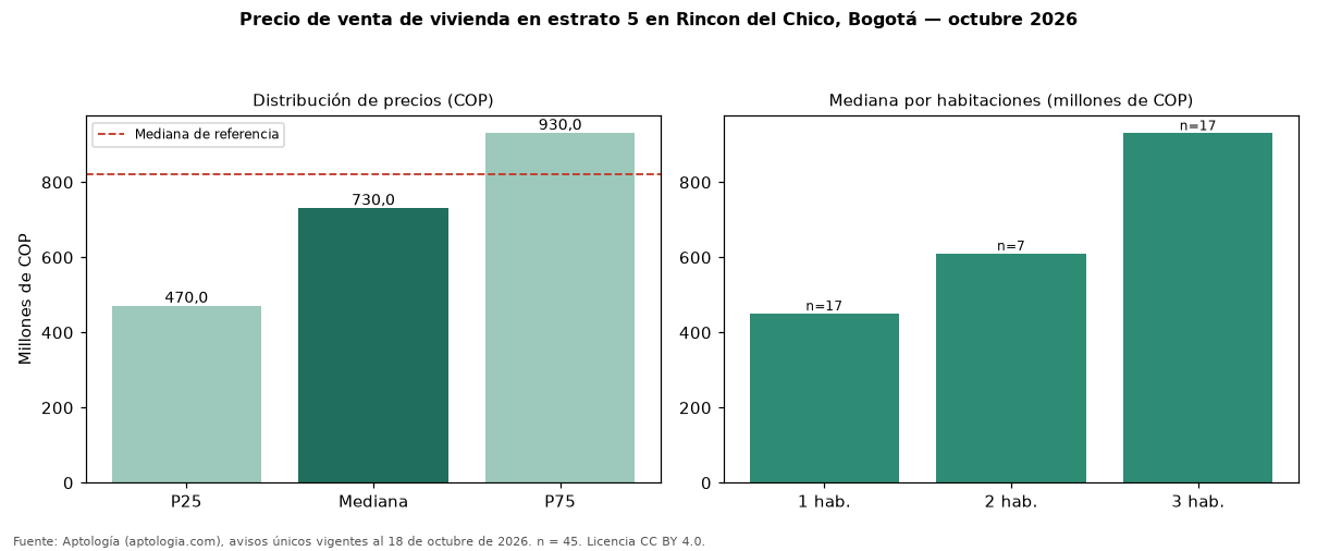 Precio de venta de vivienda en estrato 5 en Rincon del Chico, Bogotá — octubre 2026