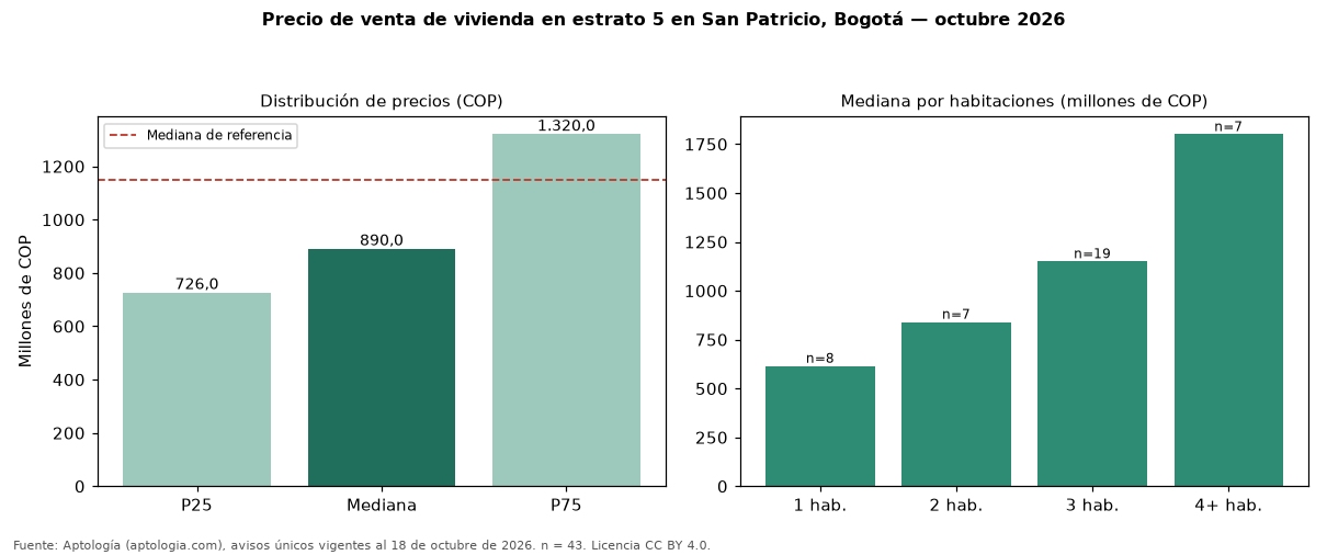 Precio de venta de vivienda en estrato 5 en San Patricio, Bogotá — octubre 2026