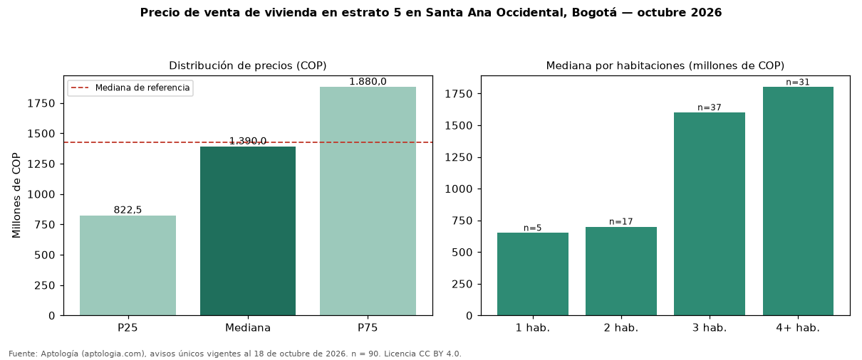 Precio de venta de vivienda en estrato 5 en Santa Ana Occidental, Bogotá — octubre 2026