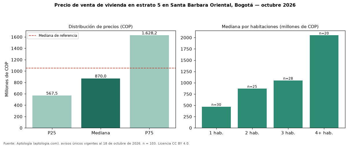 Precio de venta de vivienda en estrato 5 en Santa Barbara Oriental, Bogotá — octubre 2026