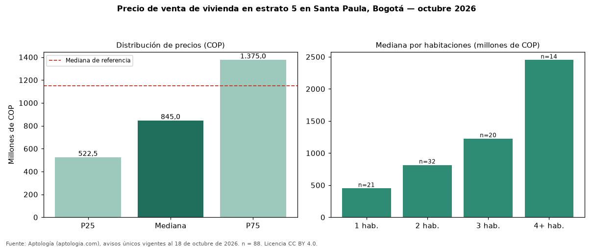 Precio de venta de vivienda en estrato 5 en Santa Paula, Bogotá — octubre 2026