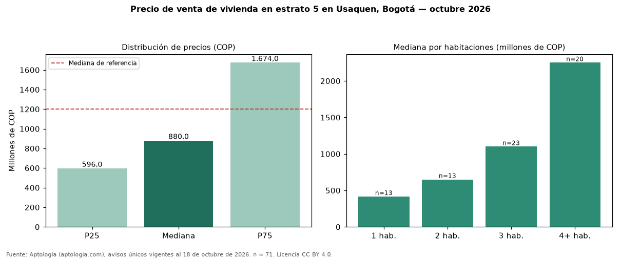 Precio de venta de vivienda en estrato 5 en Usaquen, Bogotá — octubre 2026