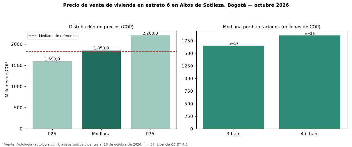Precio de venta de vivienda en estrato 6 en Altos de Sotileza, Bogotá — octubre 2026