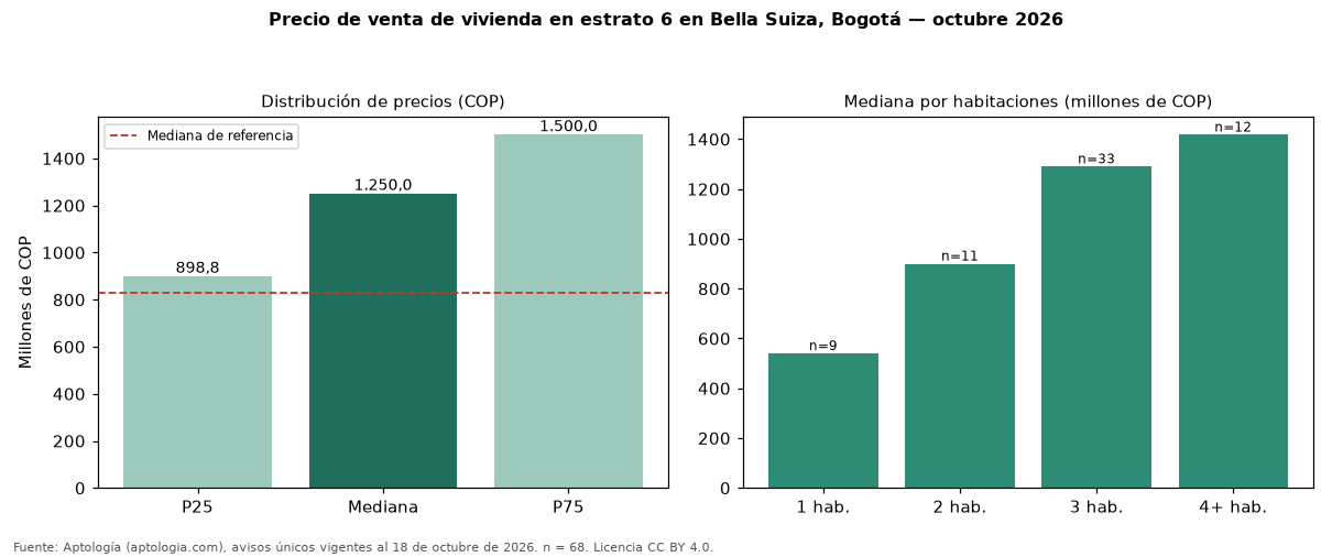 Precio de venta de vivienda en estrato 6 en Bella Suiza, Bogotá — octubre 2026