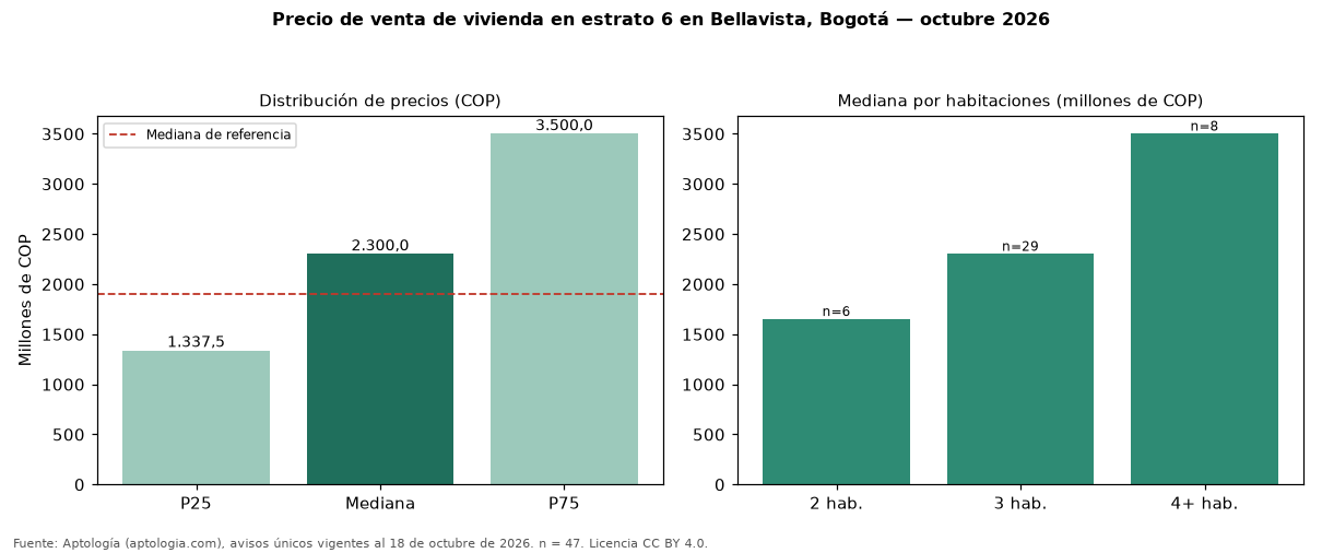 Precio de venta de vivienda en estrato 6 en Bellavista, Bogotá — octubre 2026