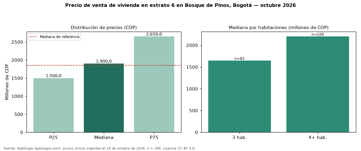 Precio de venta de vivienda en estrato 6 en Bosque de Pinos, Bogotá — octubre 2026