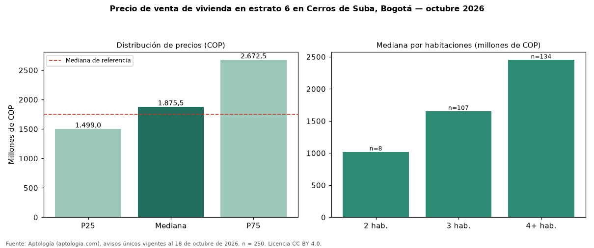 Precio de venta de vivienda en estrato 6 en Cerros de Suba, Bogotá — octubre 2026