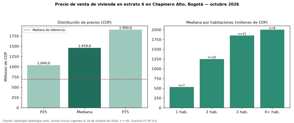 Precio de venta de vivienda en estrato 6 en Chapinero Alto, Bogotá — octubre 2026