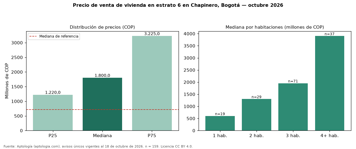 Precio de venta de vivienda en estrato 6 en Chapinero, Bogotá — octubre 2026