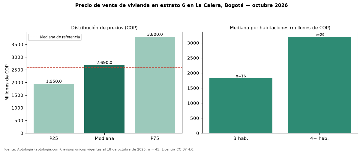 Precio de venta de vivienda en estrato 6 en La Calera, Bogotá — octubre 2026
