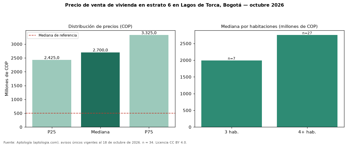 Precio de venta de vivienda en estrato 6 en Lagos de Torca, Bogotá — octubre 2026