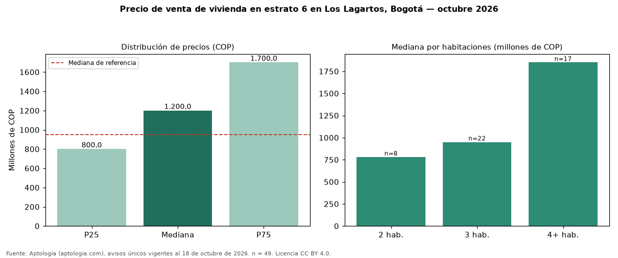 Precio de venta de vivienda en estrato 6 en Los Lagartos, Bogotá — octubre 2026