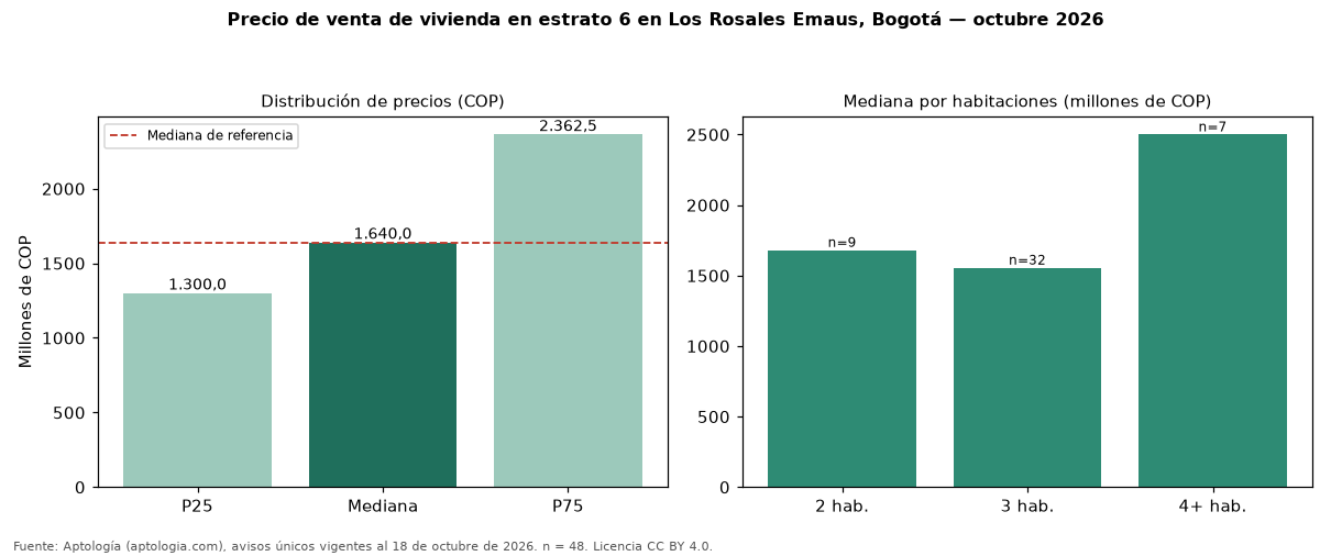 Precio de venta de vivienda en estrato 6 en Los Rosales Emaus, Bogotá — octubre 2026