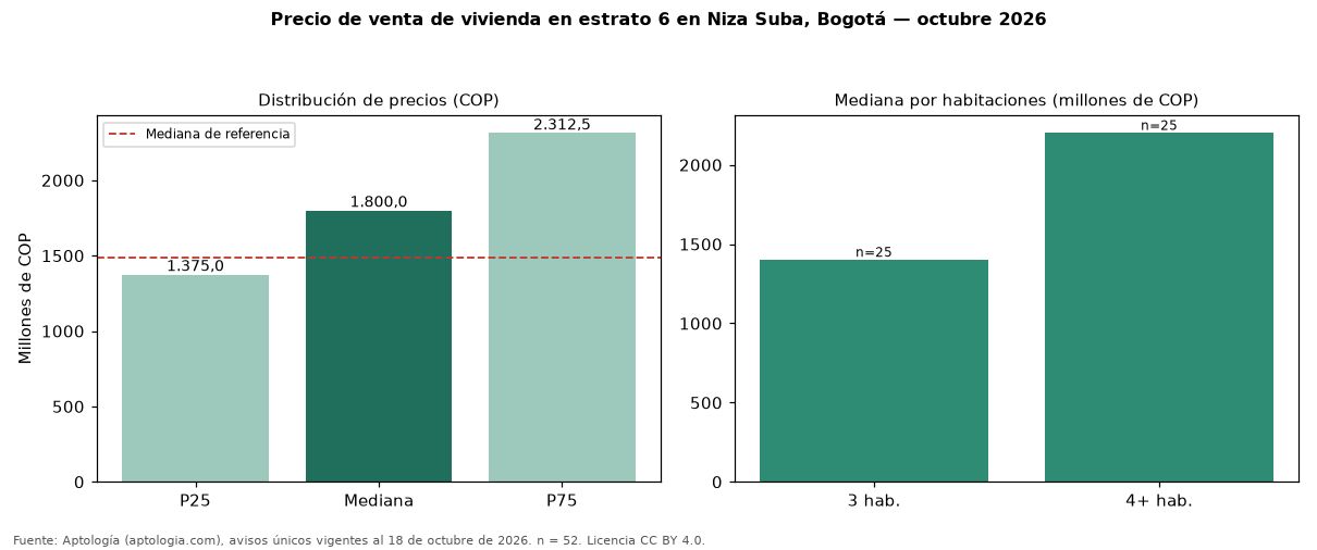 Precio de venta de vivienda en estrato 6 en Niza Suba, Bogotá — octubre 2026