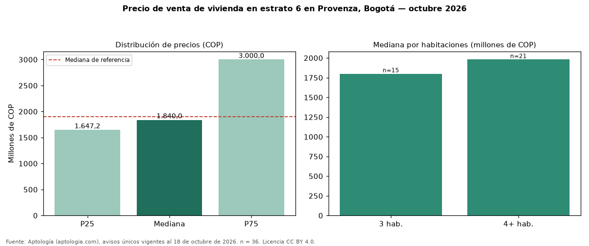 Precio de venta de vivienda en estrato 6 en Provenza, Bogotá — octubre 2026
