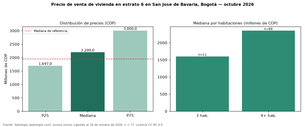 Precio de venta de vivienda en estrato 6 en San Jose de Bavaria, Bogotá — octubre 2026