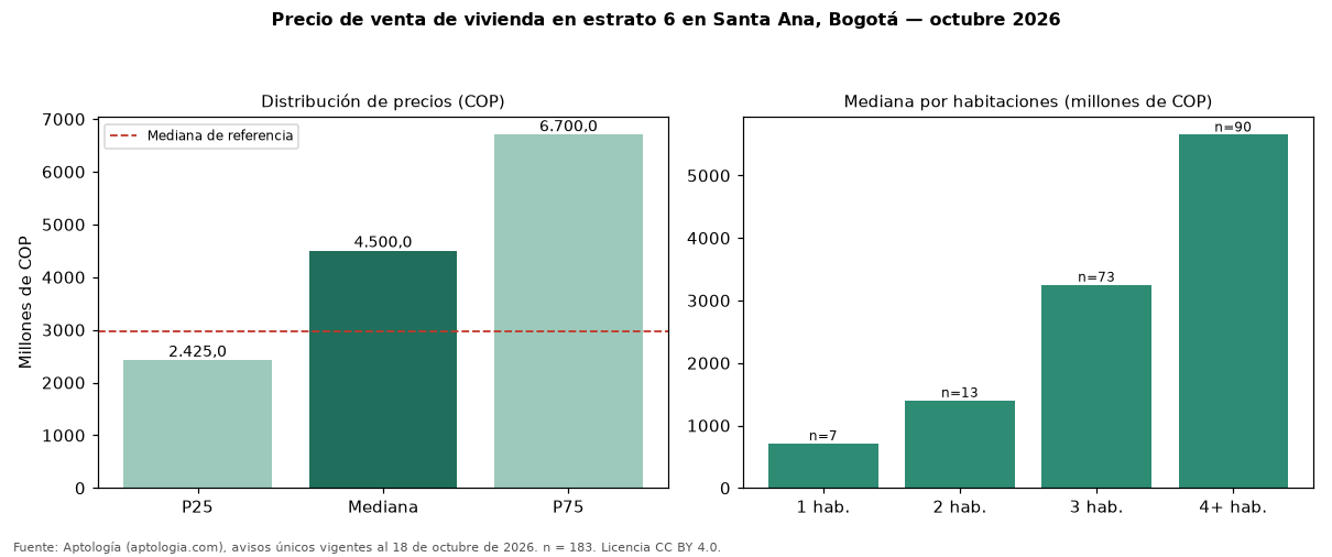 Precio de venta de vivienda en estrato 6 en Santa Ana, Bogotá — octubre 2026
