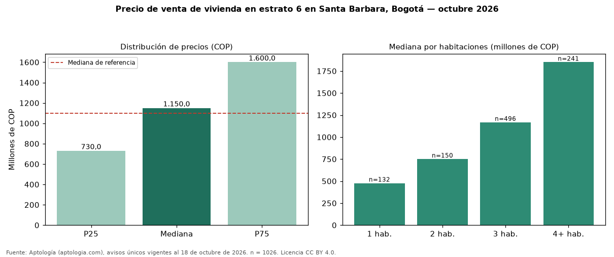 Precio de venta de vivienda en estrato 6 en Santa Barbara, Bogotá — octubre 2026
