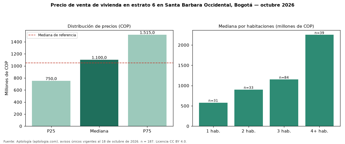 Precio de venta de vivienda en estrato 6 en Santa Barbara Occidental, Bogotá — octubre 2026
