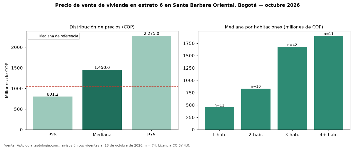 Precio de venta de vivienda en estrato 6 en Santa Barbara Oriental, Bogotá — octubre 2026