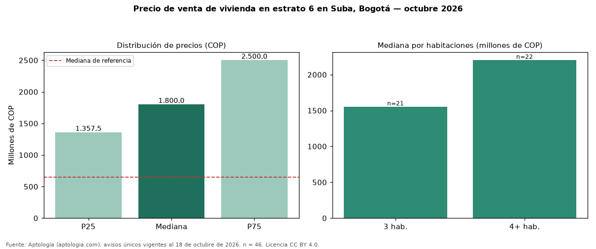 Precio de venta de vivienda en estrato 6 en Suba, Bogotá — octubre 2026