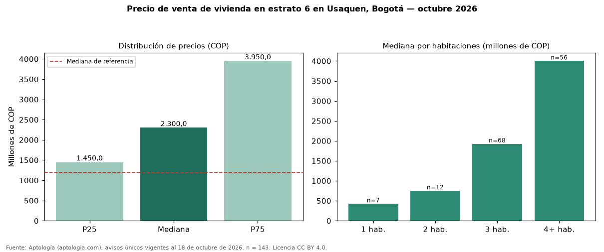 Precio de venta de vivienda en estrato 6 en Usaquen, Bogotá — octubre 2026