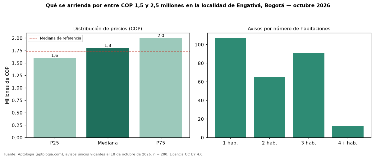 Qué se arrienda por entre COP 1,5 y 2,5 millones en la localidad de Engativá, Bogotá — octubre 2026