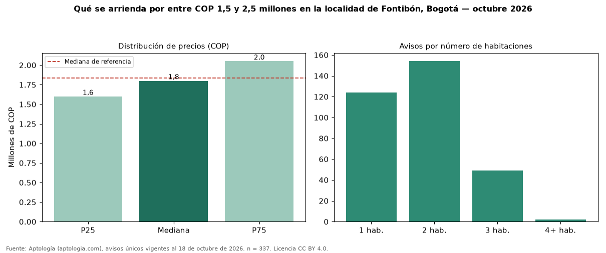Qué se arrienda por entre COP 1,5 y 2,5 millones en la localidad de Fontibón, Bogotá — octubre 2026