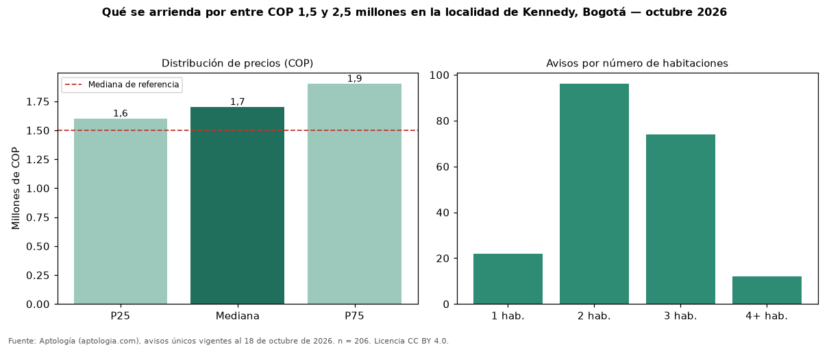 Qué se arrienda por entre COP 1,5 y 2,5 millones en la localidad de Kennedy, Bogotá — octubre 2026