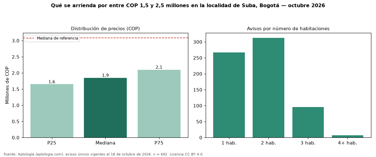 Qué se arrienda por entre COP 1,5 y 2,5 millones en la localidad de Suba, Bogotá — octubre 2026