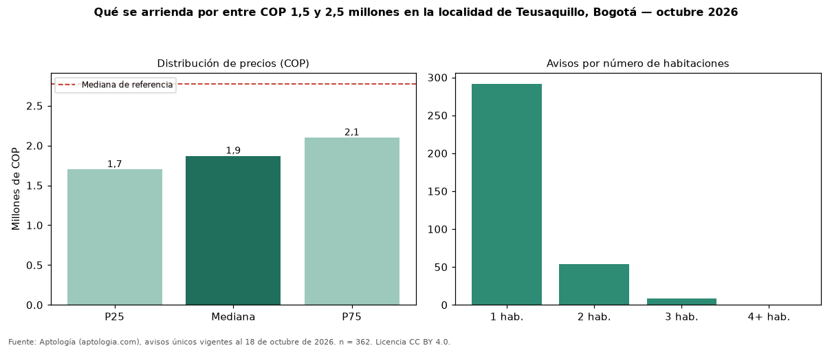 Qué se arrienda por entre COP 1,5 y 2,5 millones en la localidad de Teusaquillo, Bogotá — octubre 2026